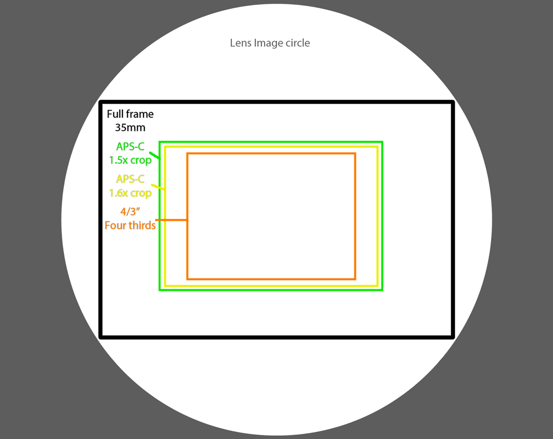 image circle with various sensors